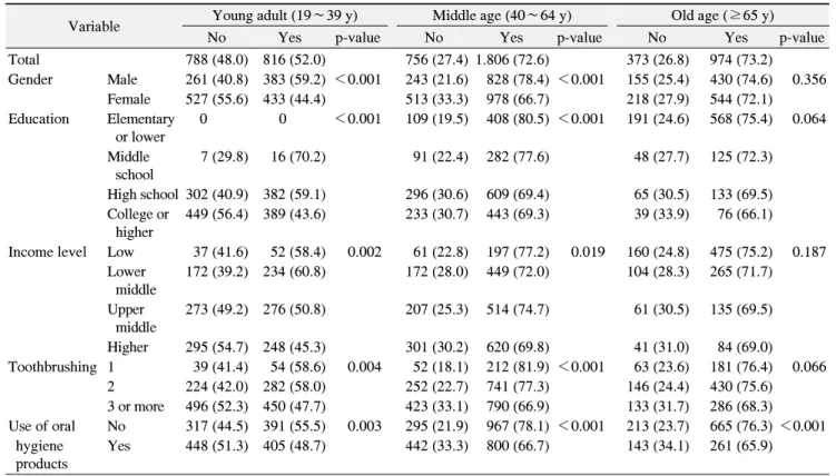 Table  3.  Drinking  Behaviors  according  to  General  Characteristics  by  Age  Group