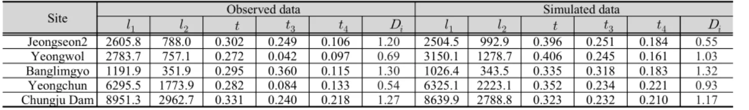Table 2. Summary statistics for observed and simulated flood data