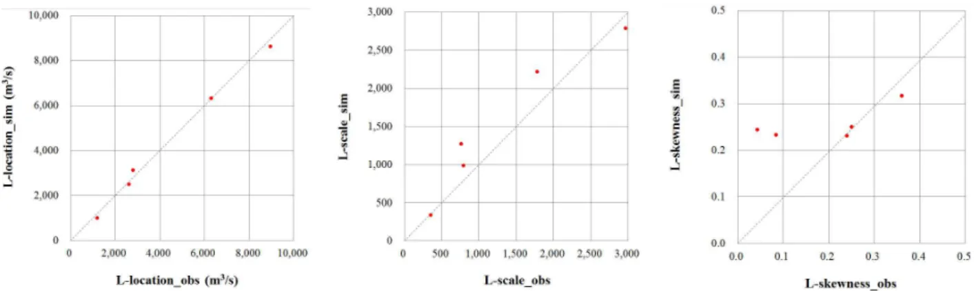 Fig. 2. Comparison of L-moments between observed and simulated flood data
