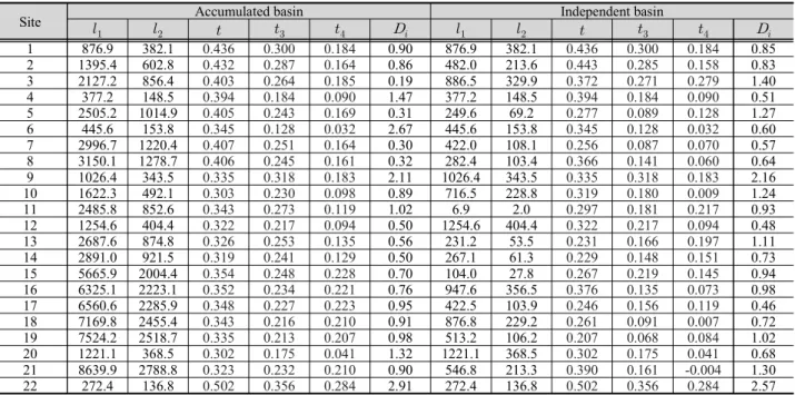 Table 3. Summary statistics for accumulated and independent basins