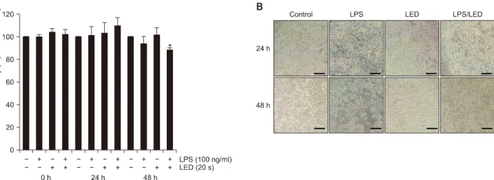 Fig.  1.  Cell  viability  of  Raw264.7  macrophages  irradiated  with  LED  curing  light