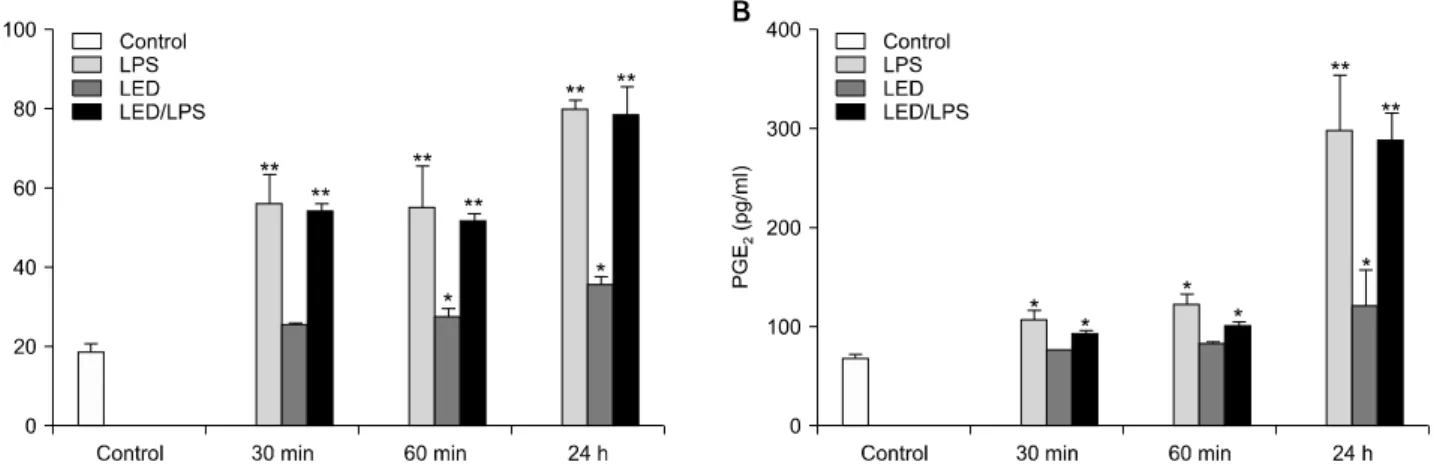 Fig.  2. NO  and  PGE 2   production  of  Raw264.7  macrophages  irradiated  with  LED  curing  light