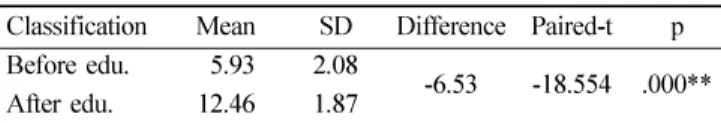 Table 1.  Knowledge on basic CPR