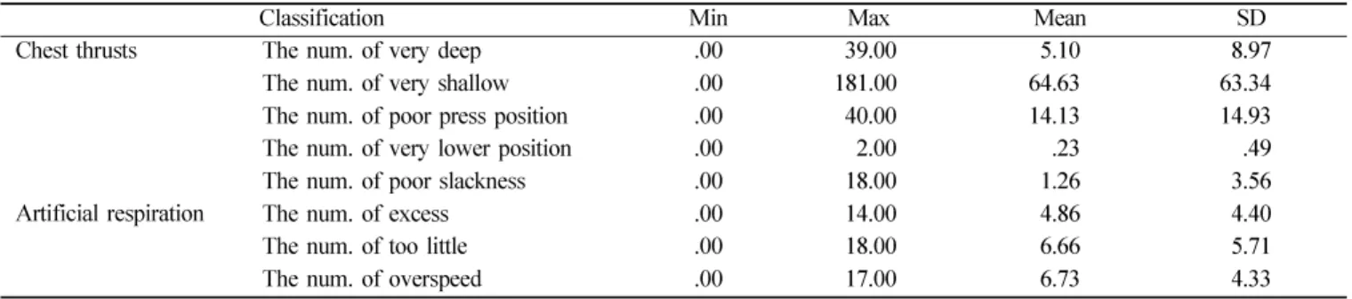 Table 5.  Error chest thrusts and artificial respiration