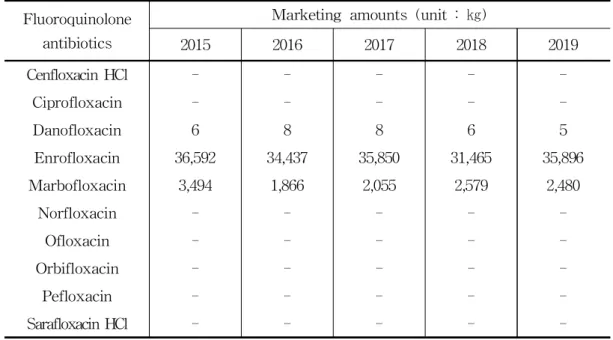 Table 1. Marketing amounts of fluoroquinolone antibiotics during 2015-2019. 50)