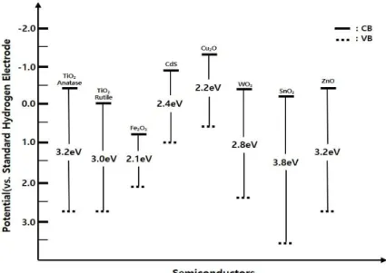 Fig. 1. Energy diagram for typical semiconductors. 79)