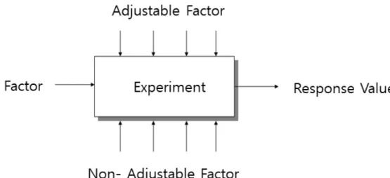Fig. 3. Schematic diagram of design of experiments (DOE). 93)