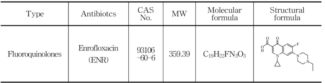 Table 3. Properties of enrofloxacin used in this study.