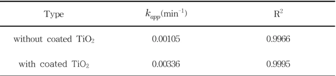Table 4. Apparent rate constant (   ) values with the presence of coated TiO 2 for the photodegradation of enrofloxacin.