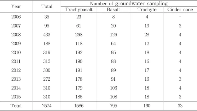 Table 1. Number of groundwater sampling with surface geology from 2006 to 2015