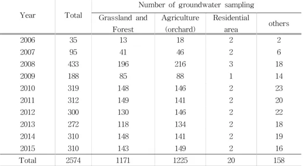 Table 2. Number of groundwater sampling with land use from 2006 to 2015