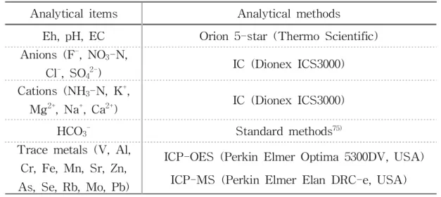Table 4. Summary of analytical items and their analytical methods Analytical items Analytical methods