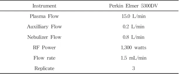 Table 6. Analytical conditions of ICP-OES used in this study