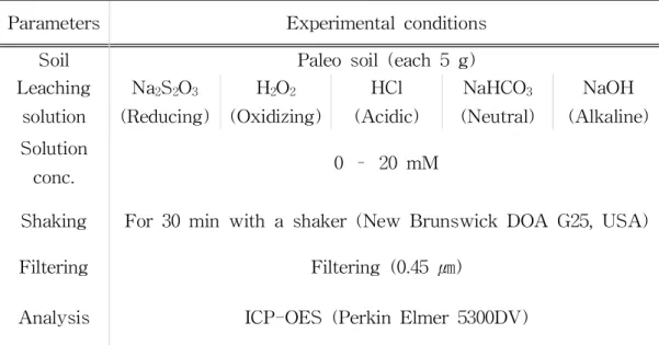 Table 8. Summery of experimental condition for vanadium leaching from soil Parameters Experimental conditions