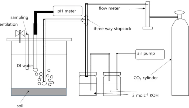 Fig. 8. Schematic diagram of the experimental setup for continuous vanadium leaching from soil sample.