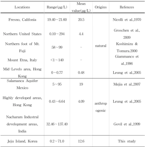 Table 11. Comparison of vanadium concentrations in groundwater of Jeju Island with those in foreign countries