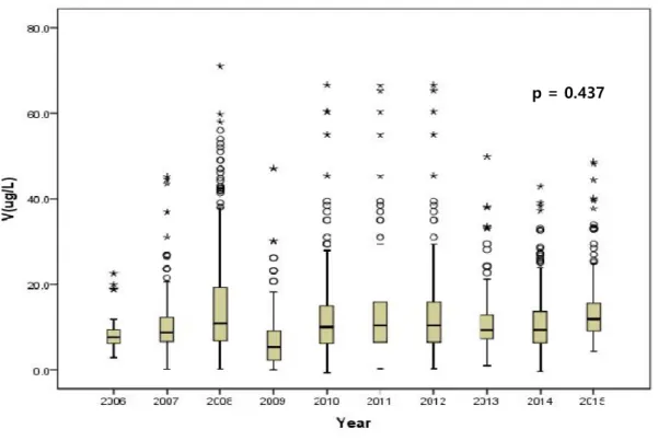 Fig. 13. Box plots for temporal(yearly) distribution of vanadium concentrations in Jeju Island groundwater.
