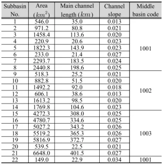 Table 1. Geomorphologic factors for each subbasin Subbasin  No. Area  (   ) Main channel length () Channel slope Middle  basin code 1 546.0 35.0 0.013 10012971.280.80.02131458.4113.60.0204220.920.60.02351822.3143.90.023 6 233.0 21.4 0.027 7 2293.7 183