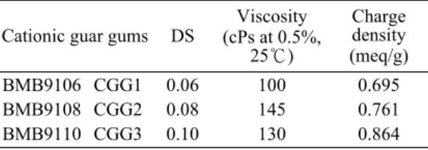 Table 1. Properties of cationic guar gums