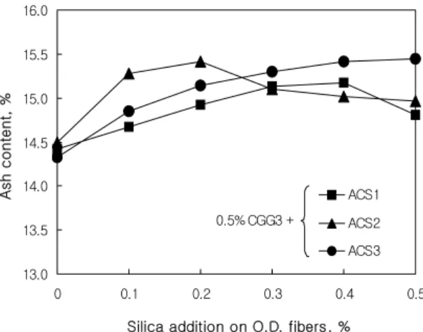 Fig. 3. Drainage time as a function of silica addition. 13.013.514.014.515.015.516.0 0 0.1 0.2 0.3 0.4 0.5