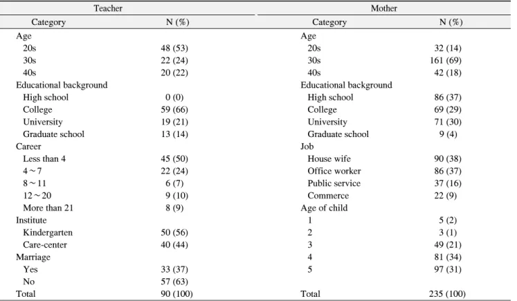 Table  1.  General  Characteristics  of  Subject