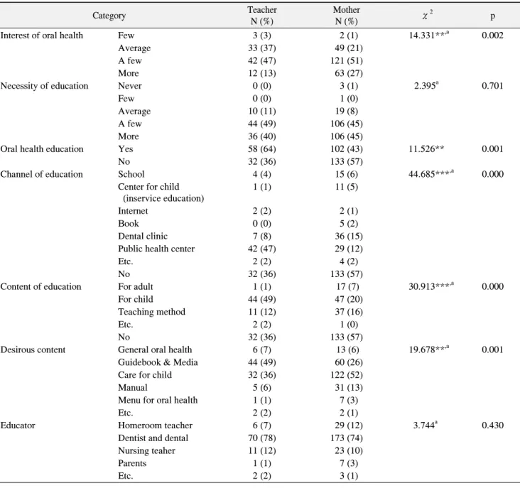 Table  4.  Differences  between  Mother's  Perception  of  Oral  Health  Education  and  Teacher's