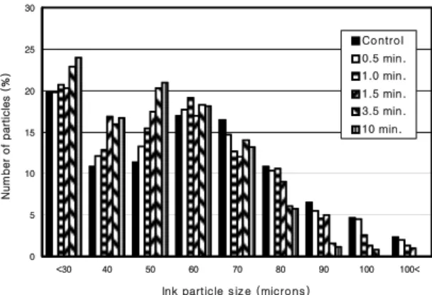 Fig. 3. Effect of ultrasonic treatment time on the ink particle size distribution (Surfactant dosage 0.5%)