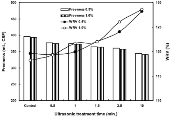 Fig. 5. Effect of ultrasonic treatment time and surfactant dosage on the ink removal efficiency