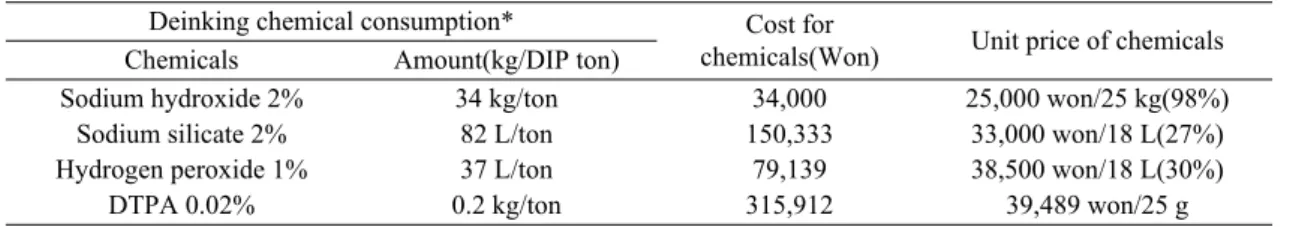 Table 3. Chemical consumption and cost for deinked pulp of 1 ton