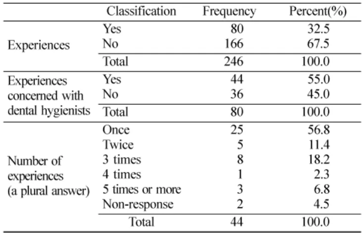 Table 2 . Experiences in malpractice disputes for dental hygienists  (Unit: N, %) Classification Frequency Percent(%) Experiences YesNo 80166 32.5 Total 246 100.0 67.5 Experiences concerned with dental hygienists YesNo 4436 55.0 Total 80 100.0 45.0 Number 