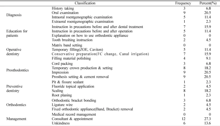 Table 4.  Types of malpractice disputes and accidents experienced for dental hygienists(multiple responses)  (Unit: N, %)