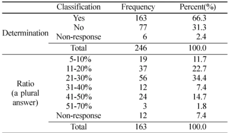 Table 5.  Determination and ratio for liability of dental hygienists  (Unit: N, %) Classification Frequency Percent(%) Determination YesNo Non-response 163776 66.331.3 Total 246 100.02.4 Ratio (a plural  answer)  5-10% 11-20%21-30%31-40%41-50% 51-70% Non-r