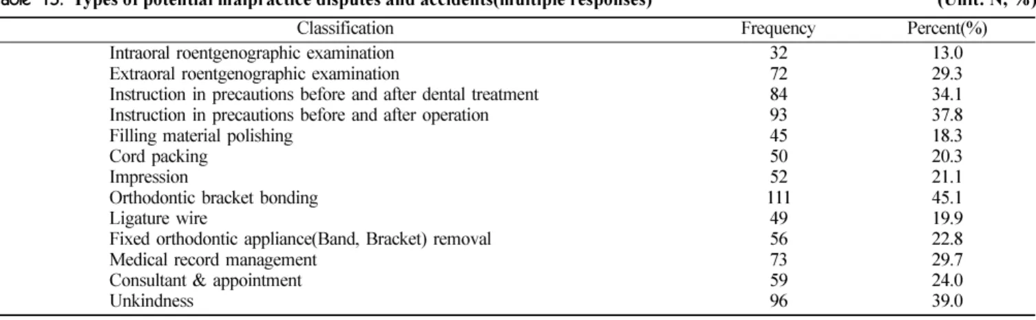 Table 15.  Types of potential malpractice disputes and accidents(multiple responses)   (Unit: N, %)