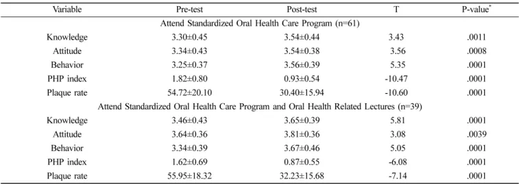 Table 5. Changes in oral health related knowledge, attitude, and behavior after standardized oral health care program
