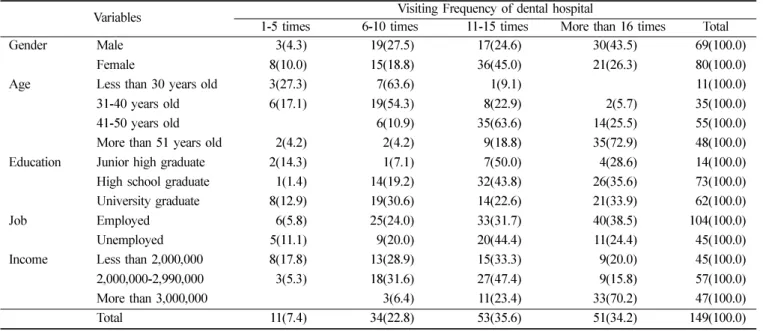 Table 2.  Visiting Frequency of dental hospital to general characteristics
