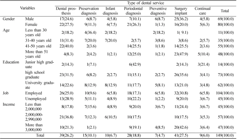 Table 4 demonstrates the results of analyzing reliabil- reliabil-ity level by factors affecting patient’s satisfaction When each survey component is examined, reliability level was highest for the quality of dental service with 0.890 while reliability leve