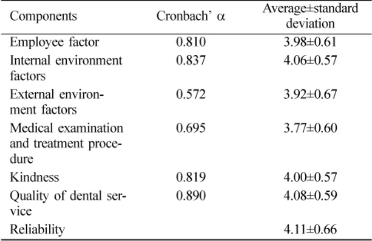 Table 4.  Reliability of factors affecting patient’s satisfaction Components Cronbach’  α Average±standard 