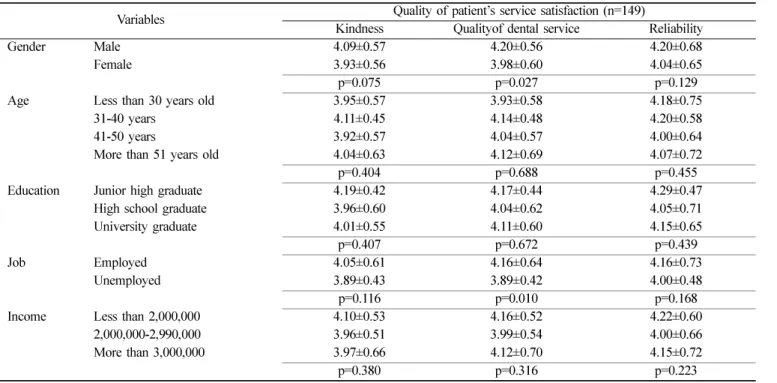 Table 6.  Quality of patient’s service satisfaction to general characteristics