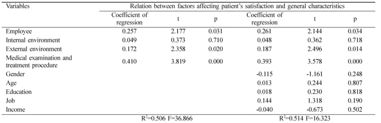 Table 8.  Relation between factors affecting patient’s satisfaction and general characteristics