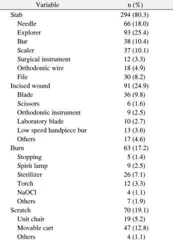 Table 1. Experience of Injuries due to Apparatus and Instrument (n=366) Variable n (%) Stab 294 (80.3)     Needle 66 (18.0)     Explorer 93 (25.4)     Bur 38 (10.4)     Scaler 37 (10.1)     Surgical instrument 12 (3.3)     Orthodontic wire 18 (4.9)     Fil