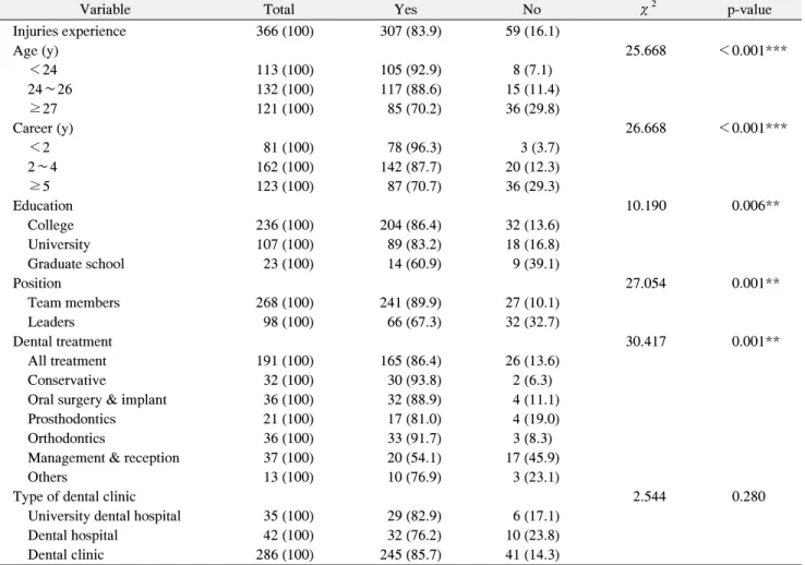 Table  3.  Injuries  Experience  according  to  General  Characteristics