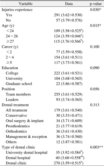 Table 4. The Level of Safety Accident Prevention Practice De- De-pending  on  General  Characteristics