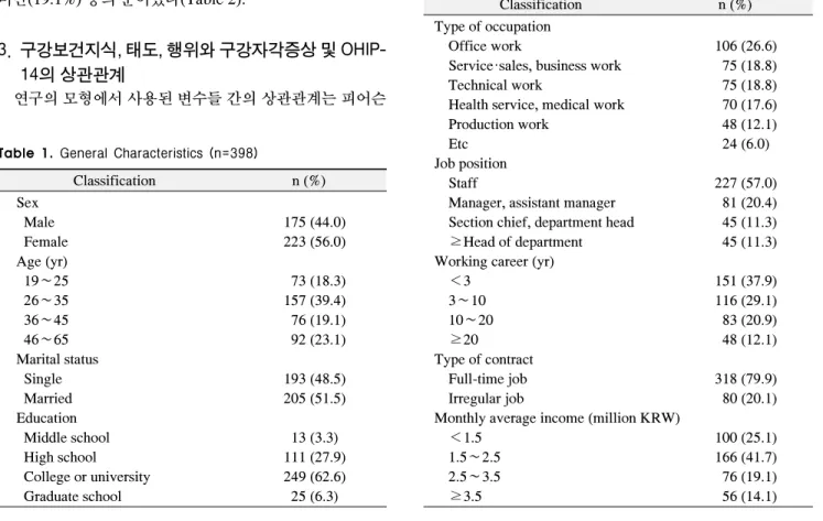 Table  3.  Correalation  of  Oral  Health  Knowledge,  Attitude,  Behavior,  Self-Perceived  Oral  Symptoms  and  OHIP-14