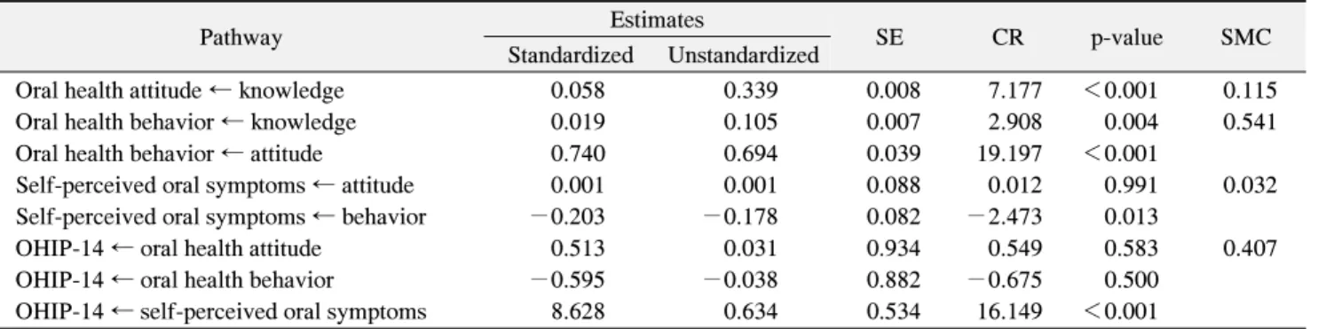 Fig. 1. Pathway of study model. χ 2 =2.341, degree of freedom=2, p=0.310,  GFI=0.998,  AGFI=0.982,  NFI=0.996,  CFI=0.999,   RM-SEA=0.021