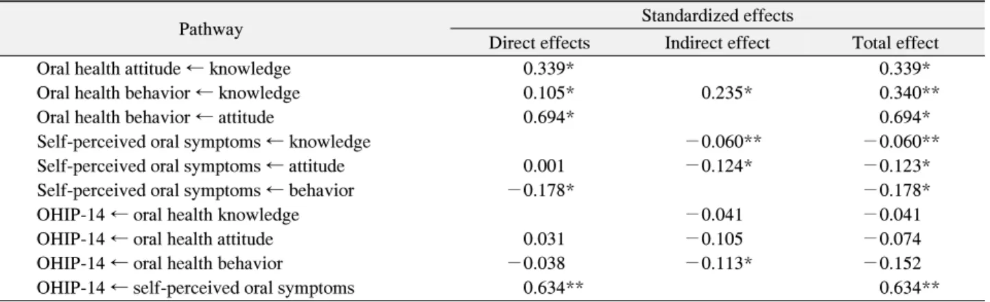 Table  5.  Direct,  Indirect  and  Total  Effects  among  Variables