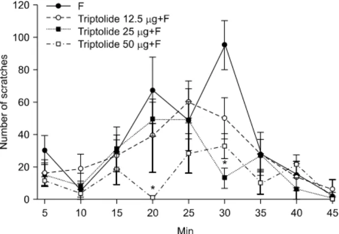Fig.  1.  Peripheral  effects  of  triptolide  on  nociceptive  behavior.