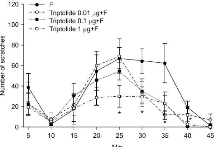 Fig. 3. Central effects of triptolide on nociceptive behavior. The nociceptive responses were reduced in 2nd phase (11∼45  mi-nutes), following Intracisternal administration of triptolide 10 min before formalin injection (n=6)