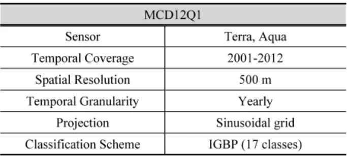 Table 1. Summary of the MODIS land cover dataset MCD12Q1