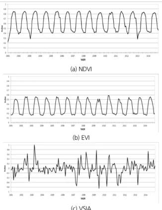 Fig. 3. Comparison of vegetation indices of the Han River (HongcheonGang) for 2001