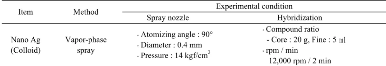 Table 4. Handsheet condition